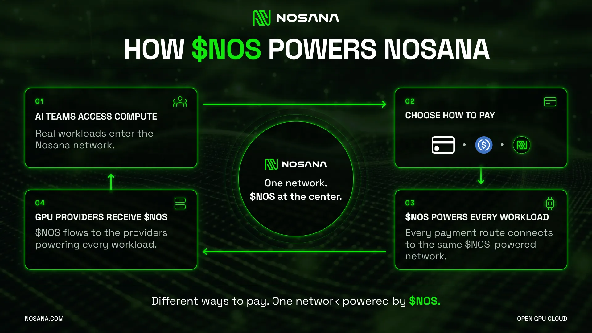 $NOS